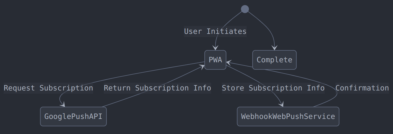 Subscription Flow
